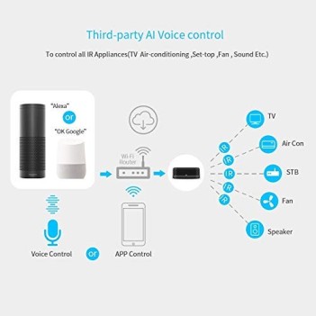 Centralina WiFi Telecomando Infrarossi IR Universale en